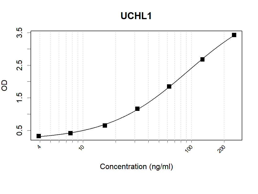 Microtiter wells were coated with K49007_1G1 at 3 µg/mL as the capture antibody. Recommbinant UCHL1 protein (Cat #: PP-145) was used as the antigen. UCHL1 Antibody [K52010_3D12] was used as the detection antibody. Result: K49007_1G1 and K52010_3D12 can be used as a matched antibody pair to detect and quantify the concentration of Human UCHL1 with high specificity.